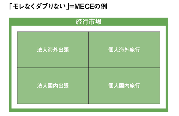 MECEになっている例