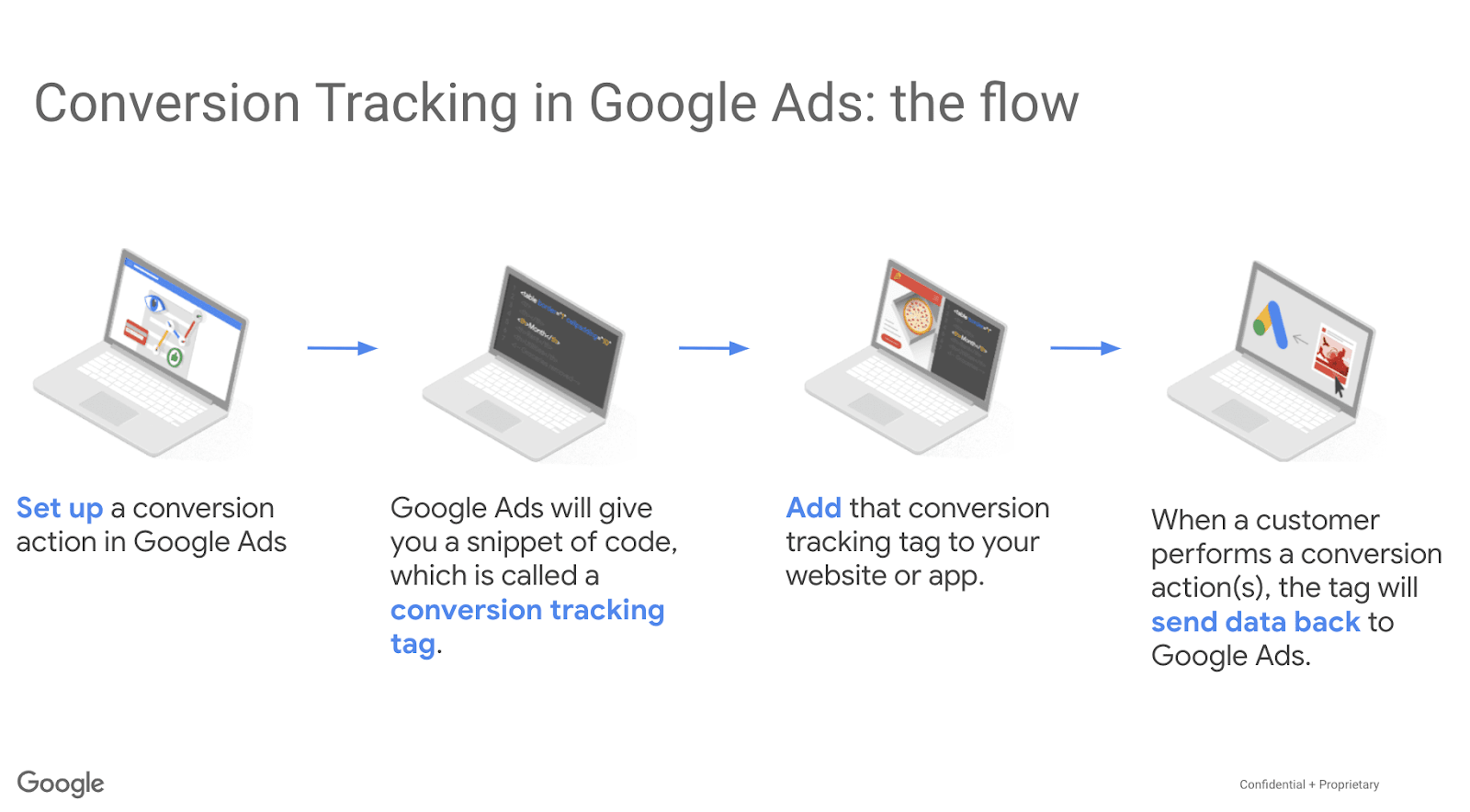 Conversion tracking in google ads: the flow