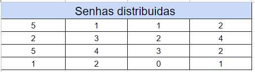 Tabela com senhas distribuídas, exemplo de frequência absoluta simples