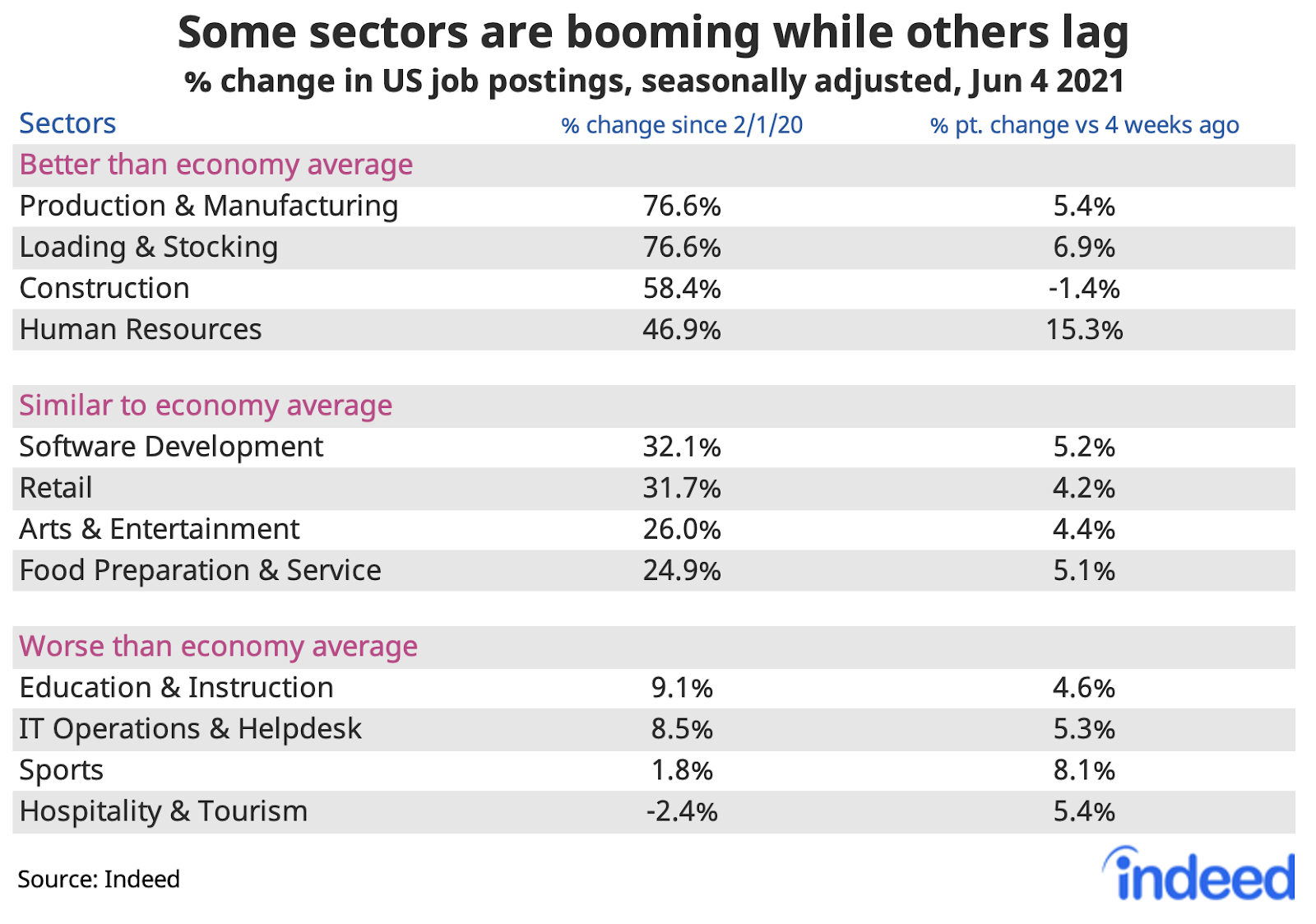 Table titled “Some sectors have been hit harder than others.”