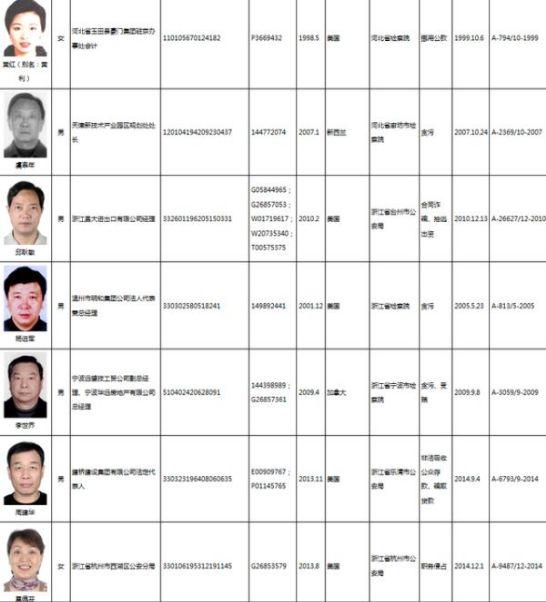 中国“红色通缉令”:全球通缉100名外逃人员(附名单)