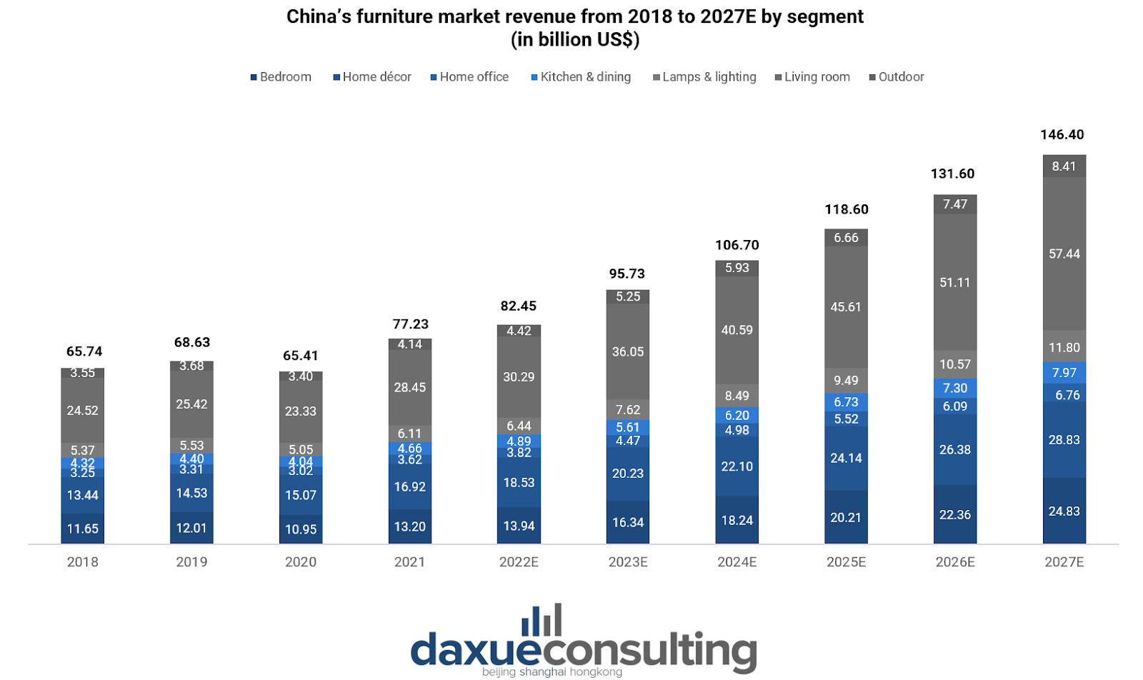 Graph source: Statista, designed by Daxue Consulting, China’s furniture market revenue from 2018 to 2027E by segment