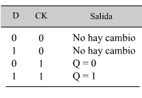 Resultado de imagen para flip flop d tabla de verdad