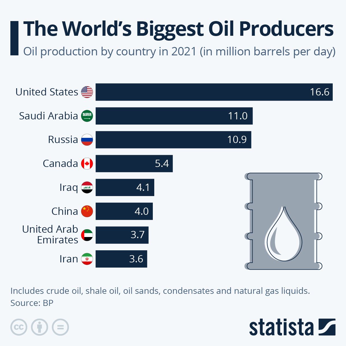 The World's Biggest Oil Producers, Source: Statista