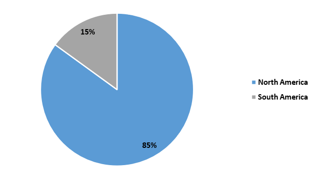 Americas Rheology Modifiers Market