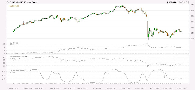 Interest Rates’ Influence on 1987