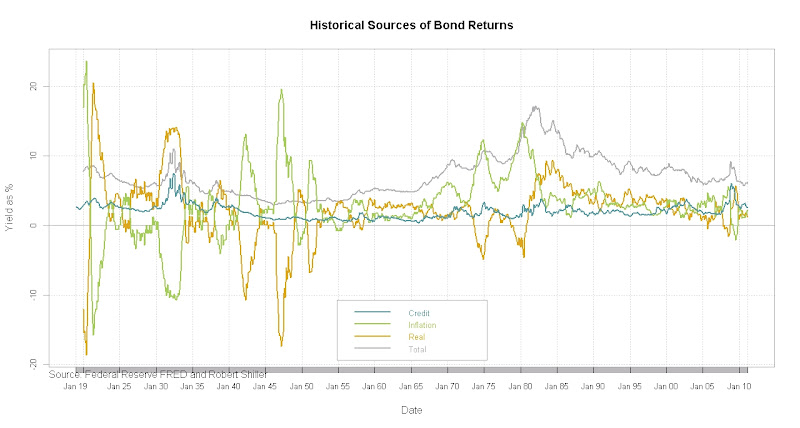 Historical Sources of Bond Returns with Shiller Data 1919-2011