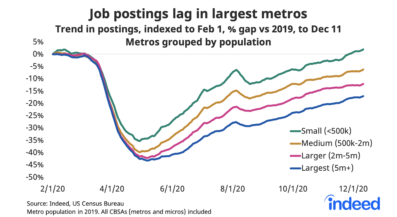 Line graph showing job postings where COVID 19 is surging