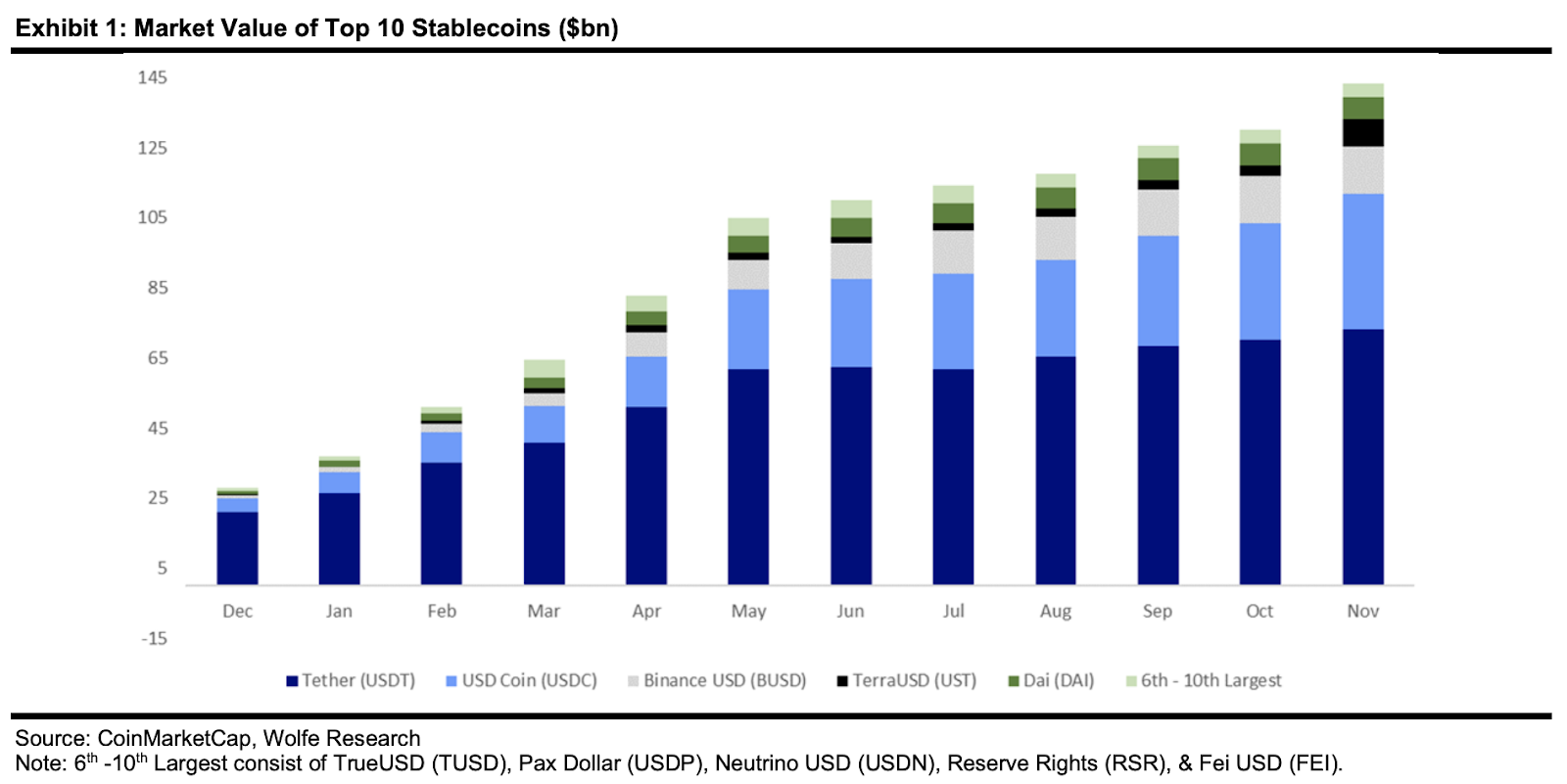 top 10 stablecoins