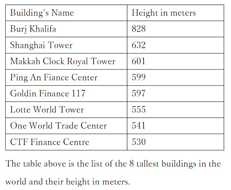 What is the arithmetic mean of the height in meters of the eight buildings shown above?