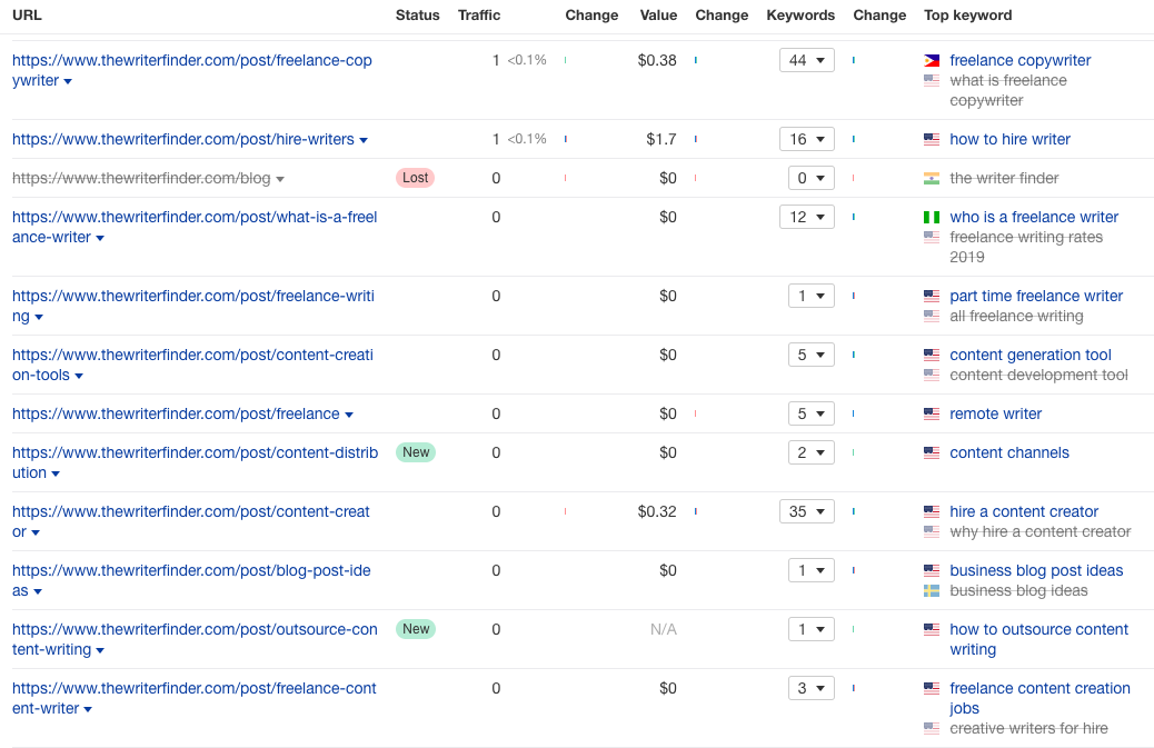 Keywords in Ahrefs