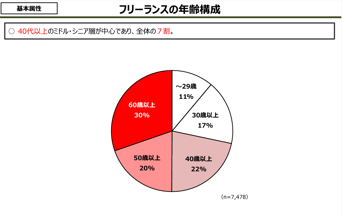 フリーランスの年齢構成