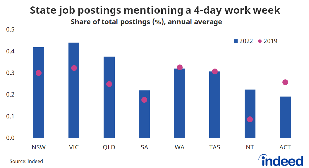 Bar graph titled “State job postings mentioning a 4-day work week.”