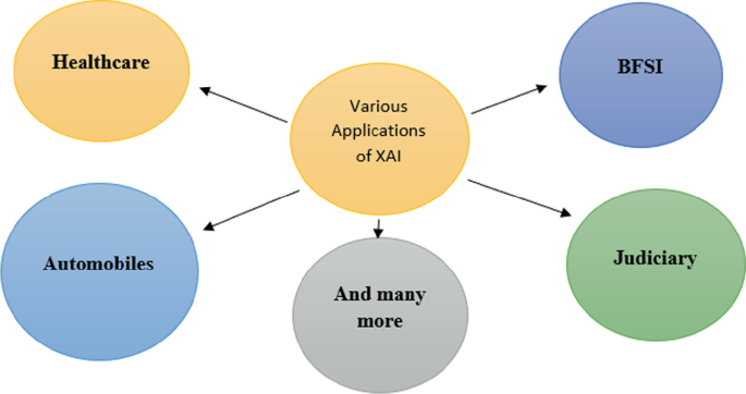 The Importance of Explainable AI (XAI) in Understanding Intelligent Systems 3