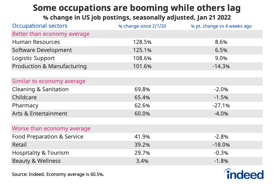 Table titled “Some occupations are booming while others lag.” 