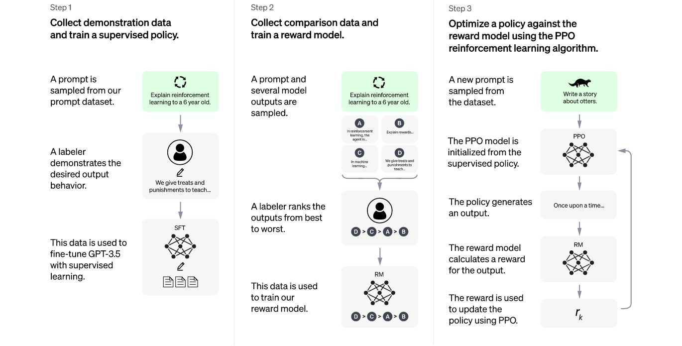 Reinforcement Learning from Human Feedback via OpenAI