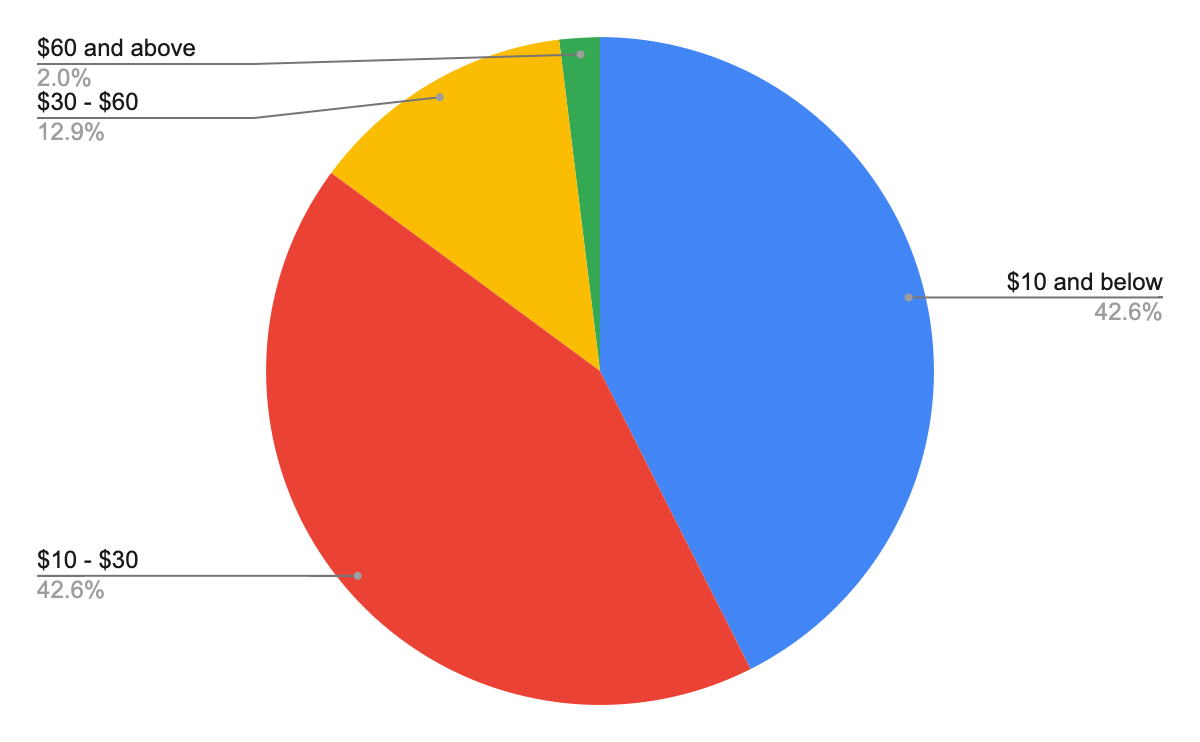 upwork hourly rate - translation