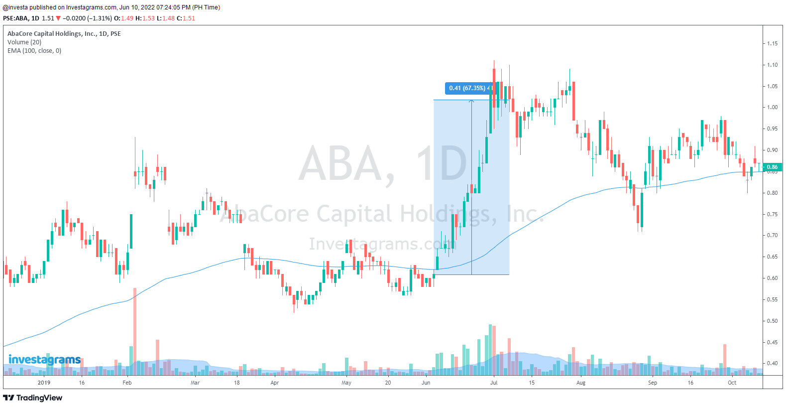investa chart for ABA analysis