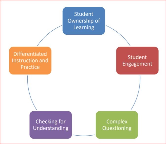 Elements of Student Engagement