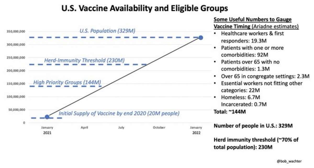 Dr. Bob Wachter, chair of the Department of Medicine at UCSF, shared Tuesday a timeline for when the U.S. population will be vaccinated against COVID-19 in coming months.