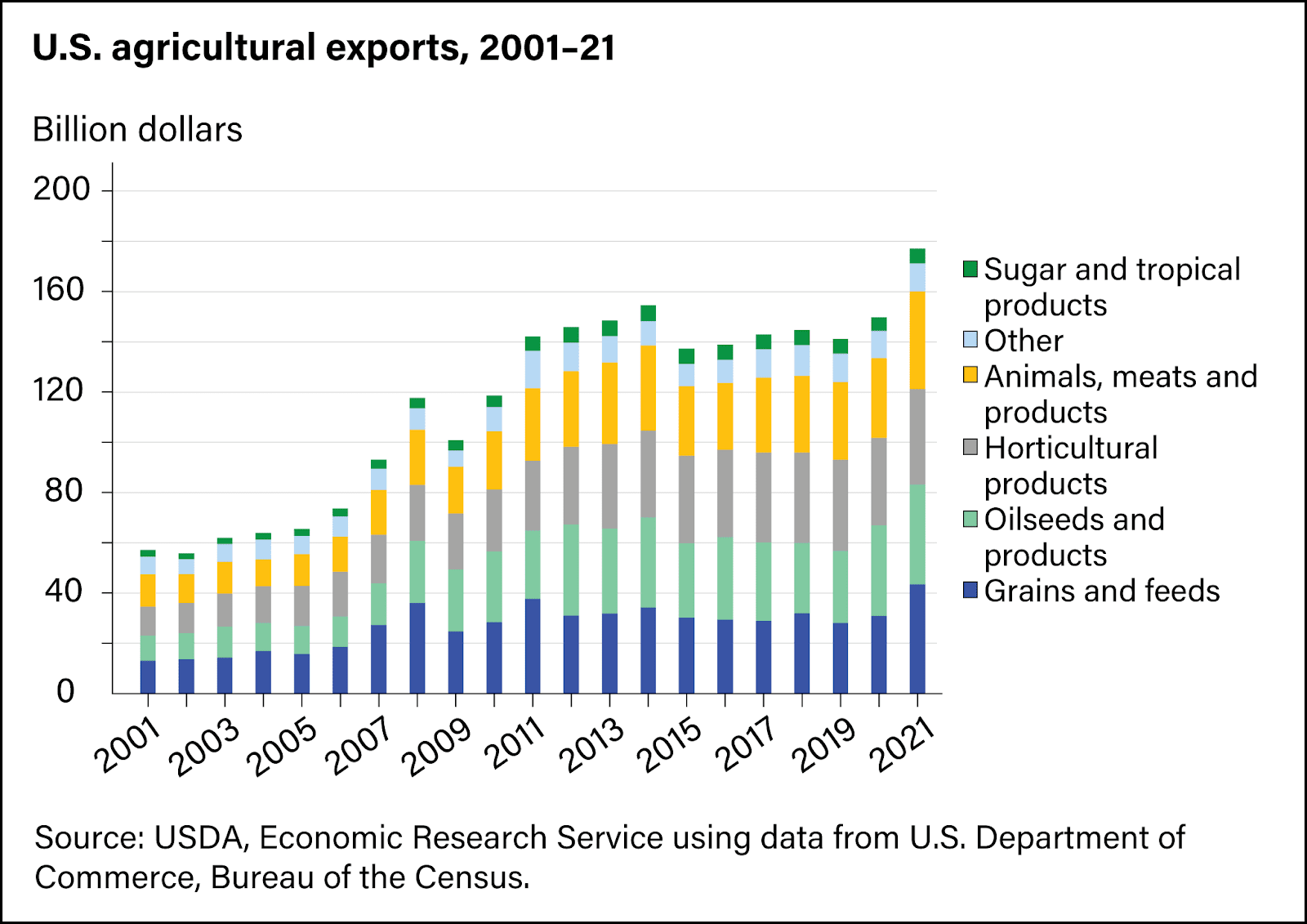 C:\Users\tuant\Downloads\Tin tuc (Insider News) HON Website\6. Thuong mai nong nghiep USDA\2. U.S. agricultural export value increased to record high in 2021.png