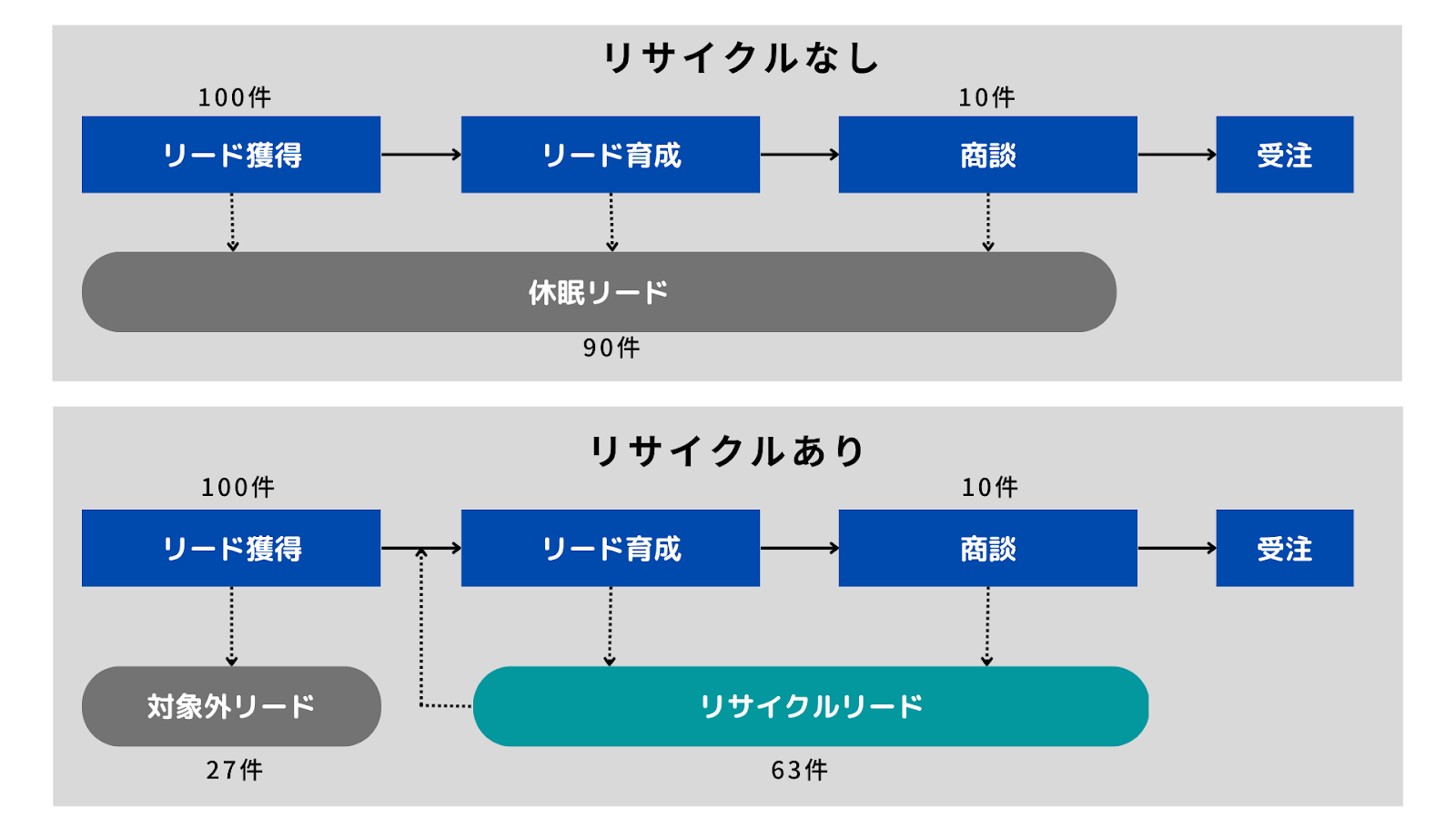 リードリサイクル　CVR