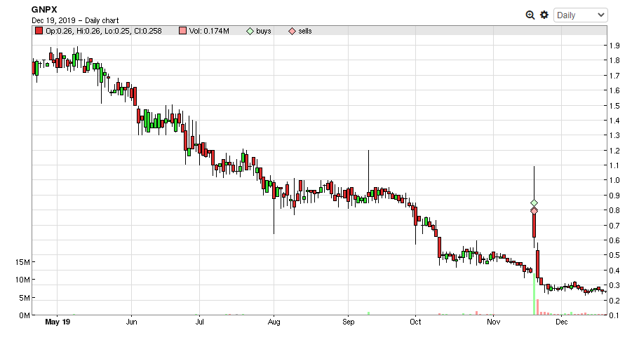 A graph of GNPX stock trading over time