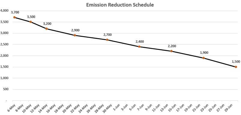 Farm Migration & Emissions Reduction Guide for May 6th