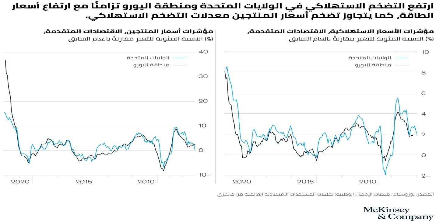 https://www.mckinsey.com/~/media/mckinsey/business%20functions/strategy%20and%20corporate%20finance/our%20insights/global%20economics%20intelligence%20executive%20summary%20may%202022/png-geimay22-ex1_ara.png