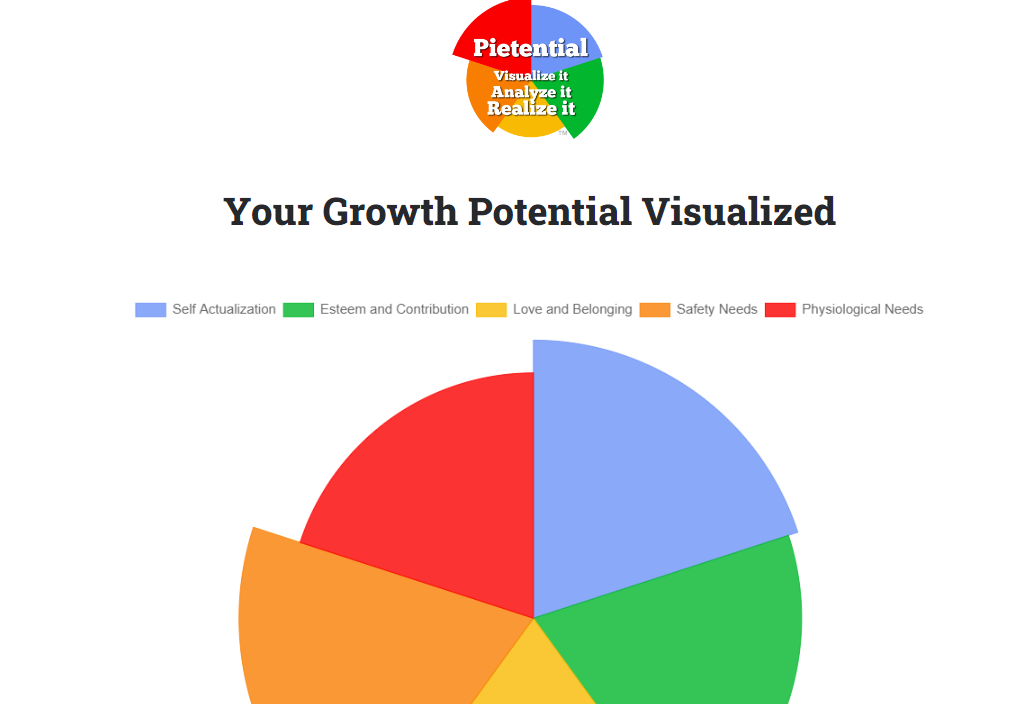 Pietential, allow your employees to visualise their growth potential