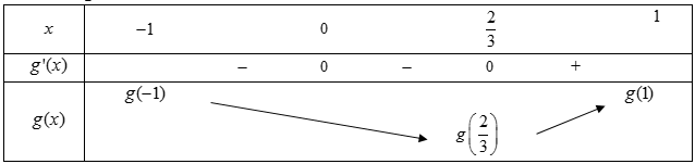 Cho hàm số (f(x)), đồ thị của hàm số (y = f'(x))là đường cong trong hình bên. Giá trị nhỏ nhất của hàm số (g(x) = f(3x) + 6x) trên đoạn (left[ { - 1;1} right]) bằng:</p> 2