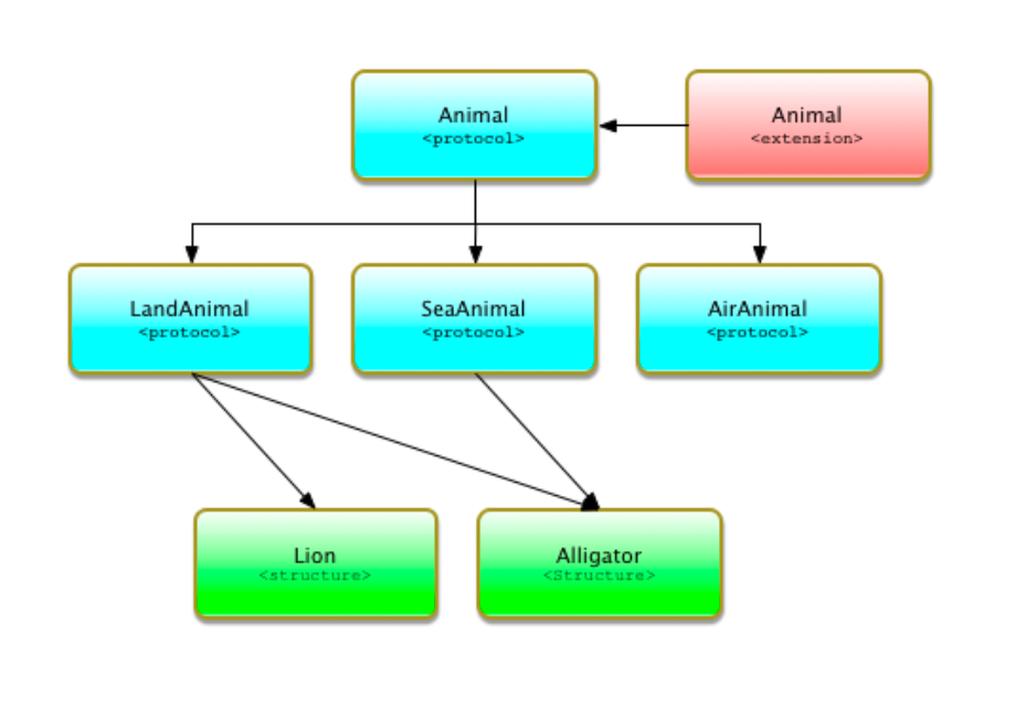 Protocol Oriented Programming