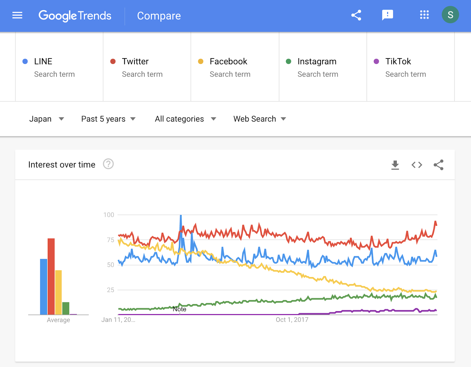 trend of social media in Japan