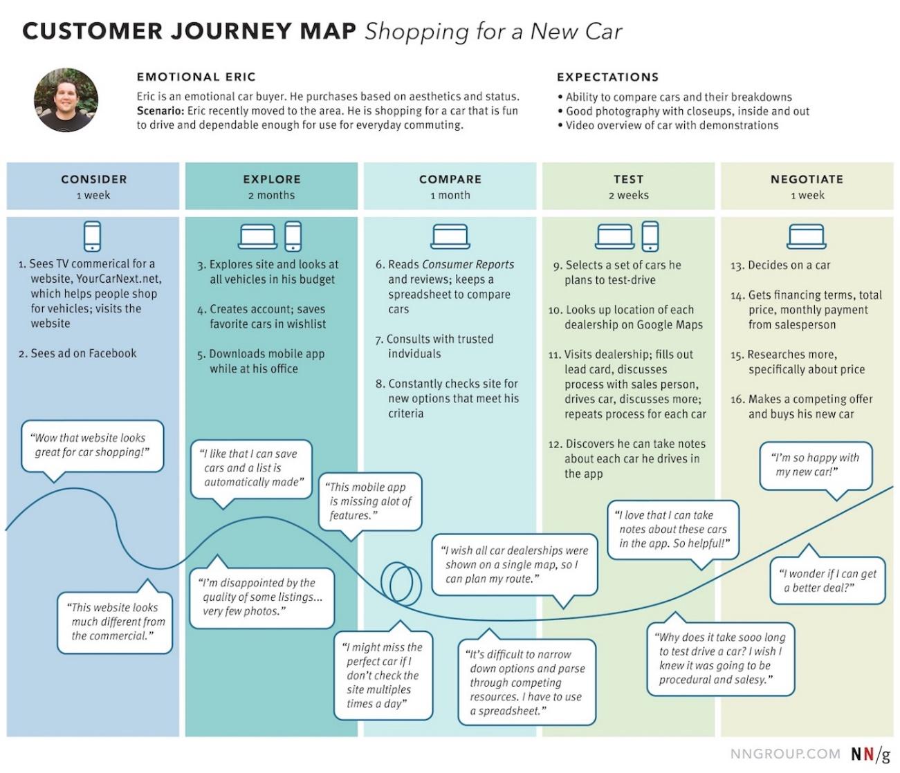 exemplo de mapa de jornada do cliente