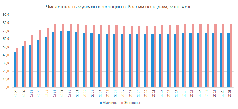 График численности мужчин и женщин в России в период с 1926 года по 2021 год. Фото: infotables.ru