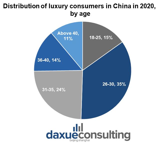 Les Chinois ont acheté la moitié des produits de luxe vendus en