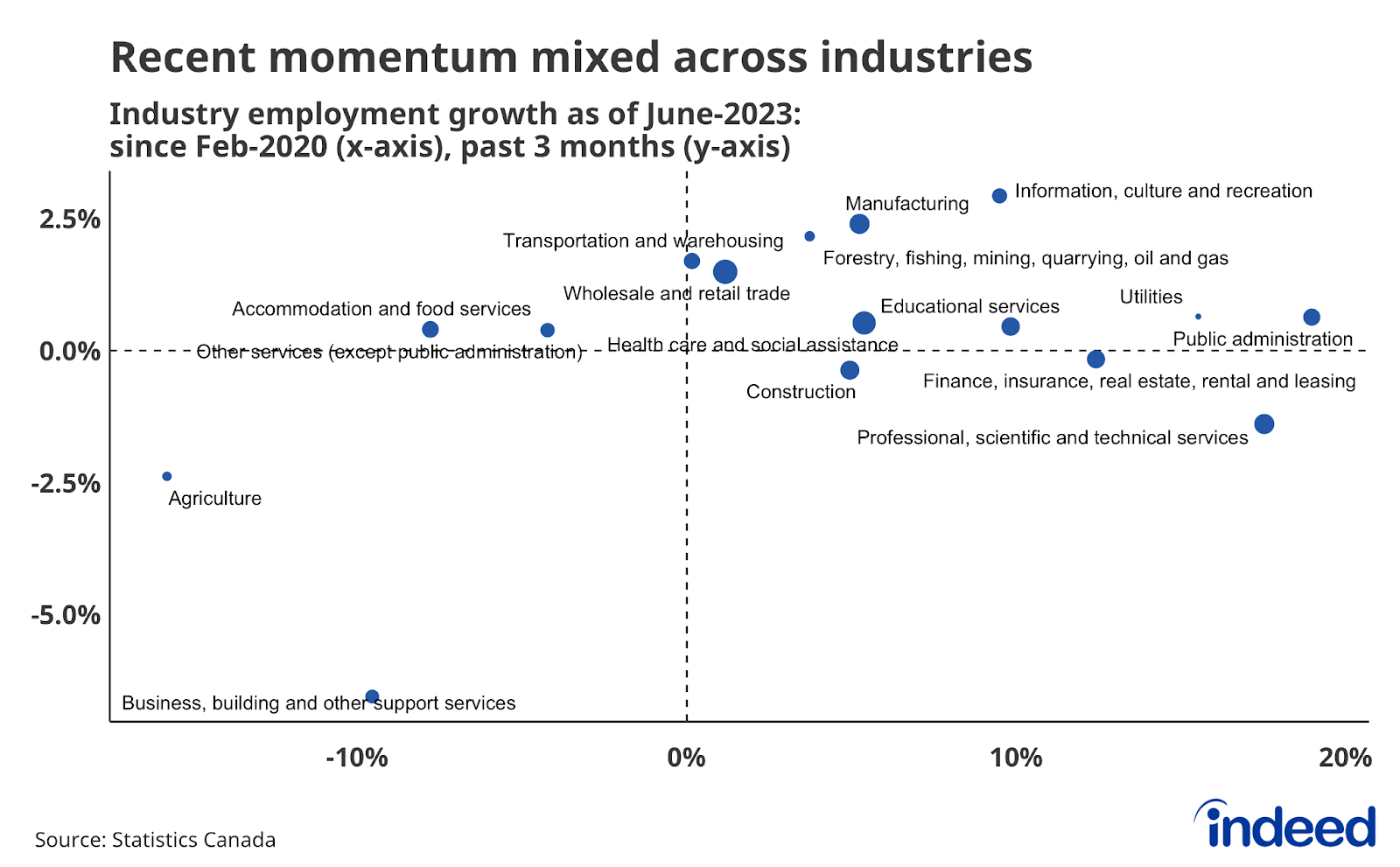 A scatter plot chart titled “Recent momentum mixed across industries,” with each data point representing how employment in different industries stood in June 2023 compared to their pre-pandemic level on the x-axis, and three months earlier on the y-axis. Business and building support services and professional and technical services were relatively weak over the prior three months, while information and culture, and manufacturing were stronger. 