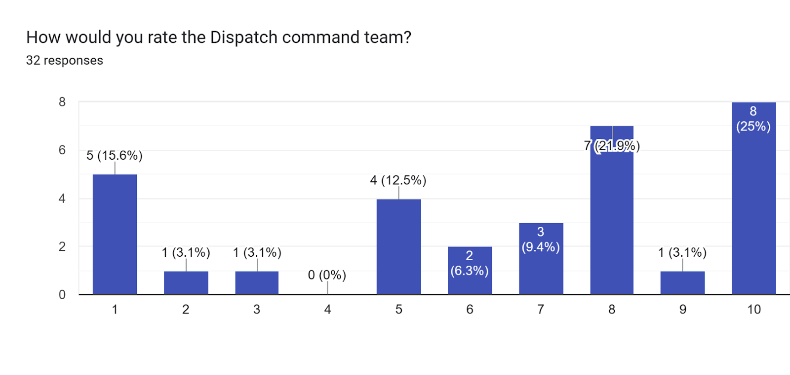 Forms response chart. Question title: How would you rate the Dispatch command team?. Number of responses: 32 responses.