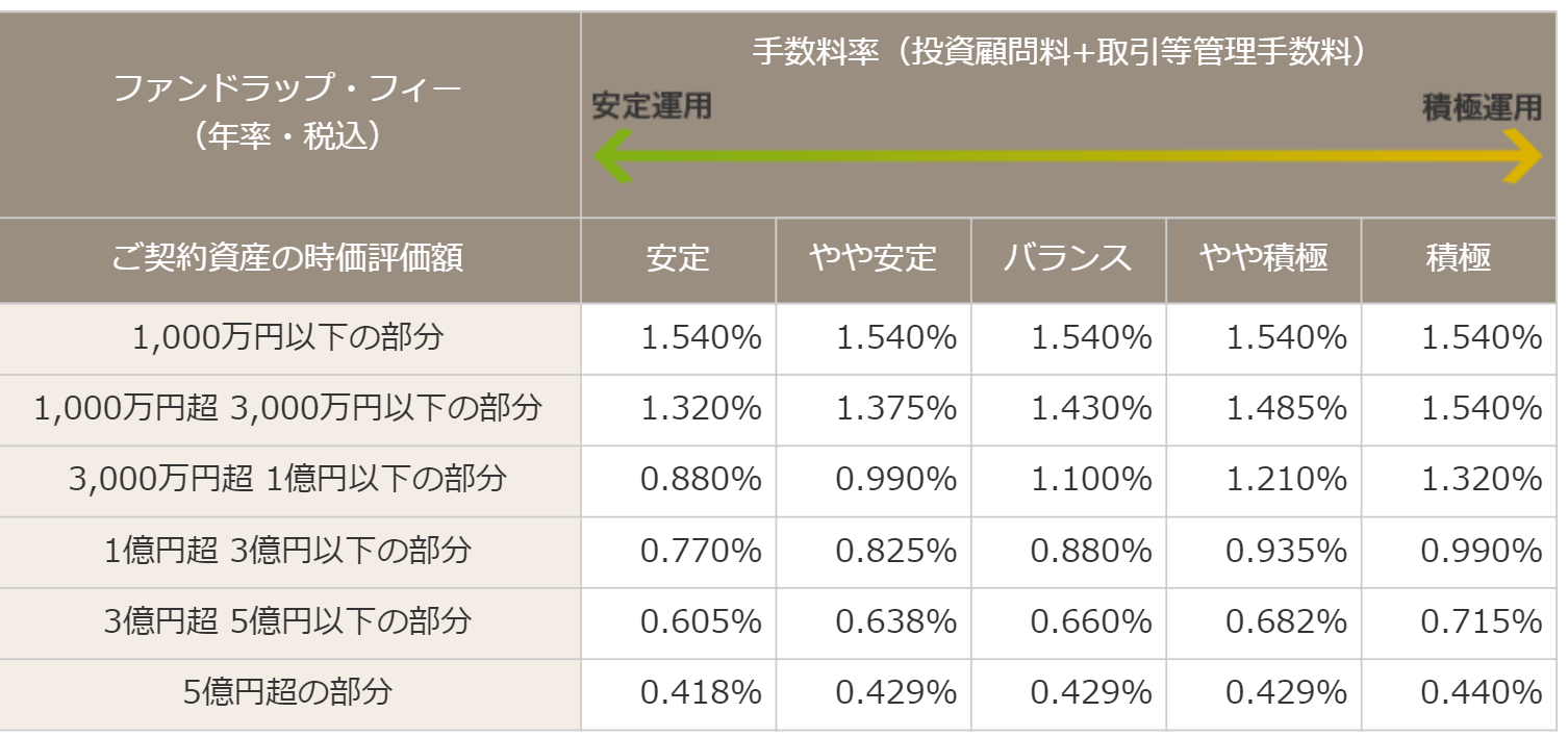 注意 大和証券ファンドラップの評判は最悪 初心者が絶対に利用してはいけない3つのデメリット Ipoラボ