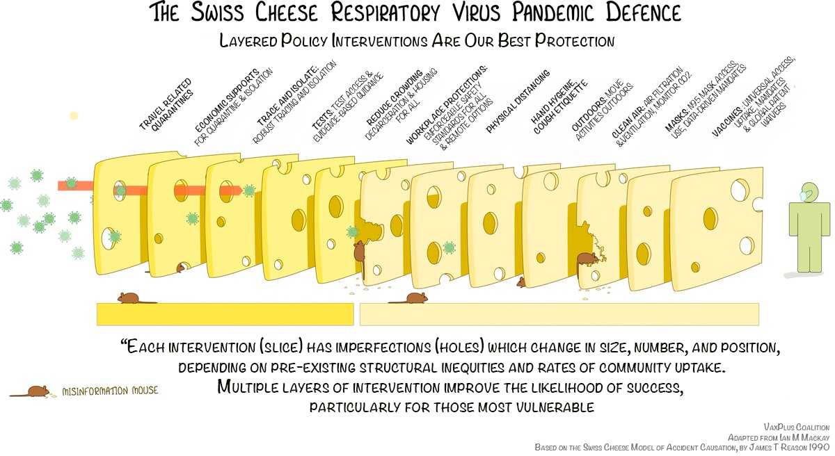 A series of pieces of swiss cheese, each labeled with an intervention - showing how more layers make it harder for the virus to get to you.