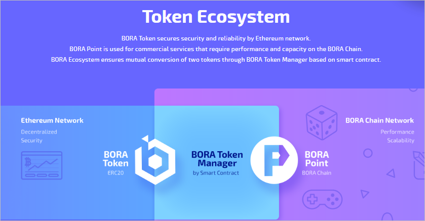 Blog BORA Token Ecosystem