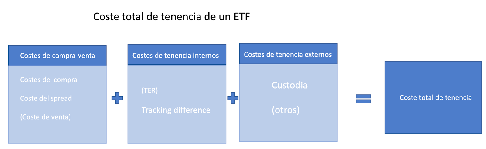 coste de un ETF total