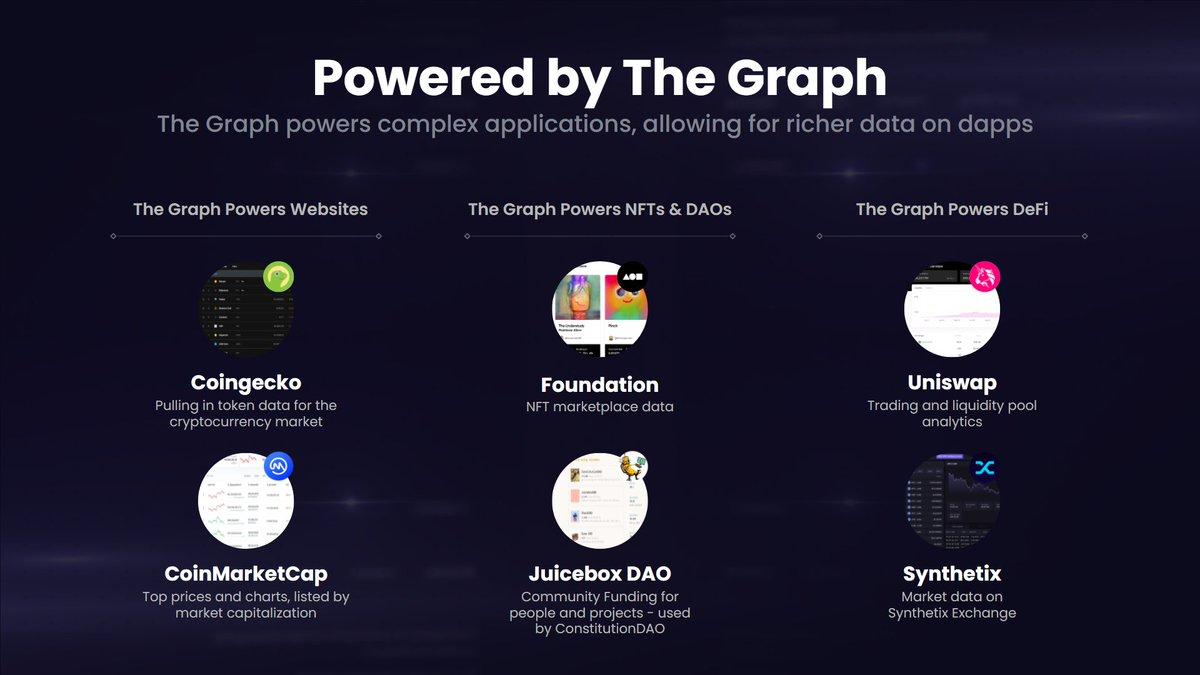 The Graph communique beaucoup par le biais des réseaux sociaux pour afficher les progrès de l'adoption concernant sa solution crypto de recherche et d'indexation "on-chain"