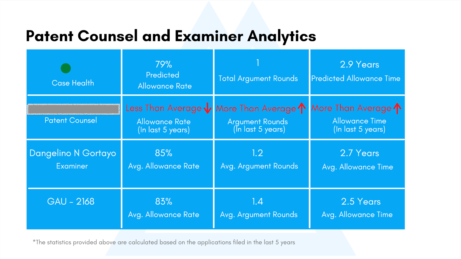 Patent Counsel and Examiner Analytics Triangle IP