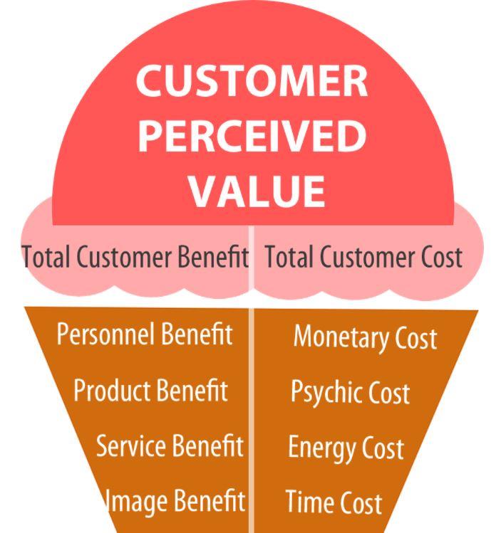 Image explaining everything that goes into total customer benefits and costs, and how they become customer perceived value, like a cupcake.