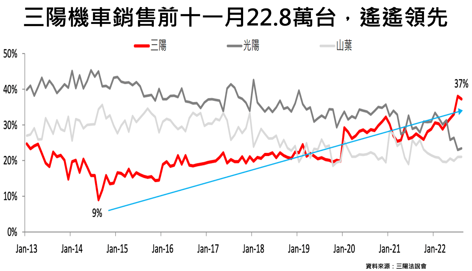 本土車廠業績強，國外特斯拉他吃到！