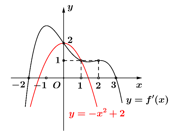Cho hàm số (fleft( x right)), đồ thị của hàm số (y = f'left( x right)) là đường cong trong hình bên dưới.</p> 2
