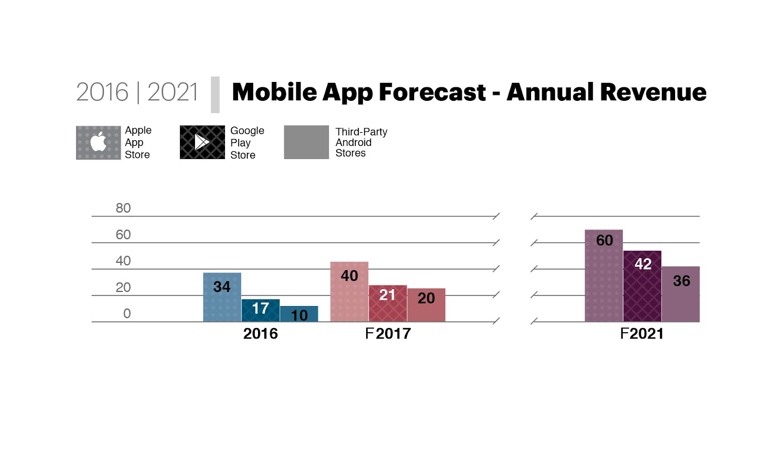Mobile App Forecast. Third-Party App Stores have USD 10 billion in revenues in 2016 and are projected to have USD 36 billion in 2021. 