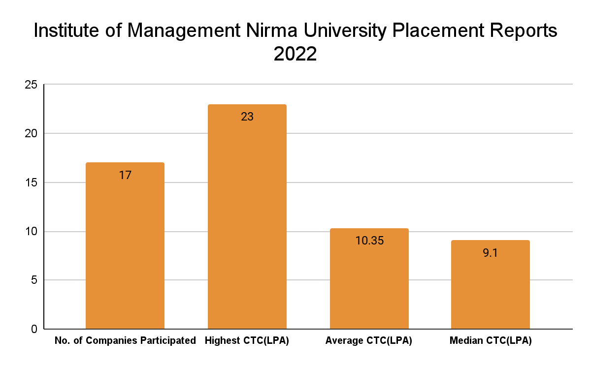 IMNU Ahmedabad Placements Reports 2022