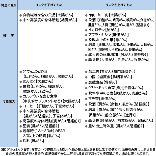 表１　食物関連要因とがんとの関連のまとめ の表